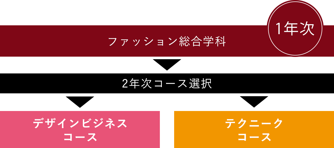 ファッション総合学科 学校法人浅井学園北海道ドレスメーカー学院